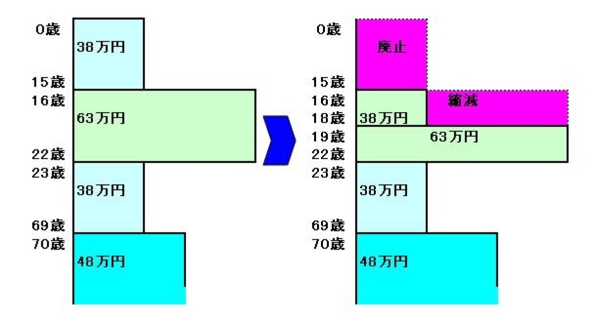 平成22年度税制改正扶養控除廃止・縮小のイメージ図