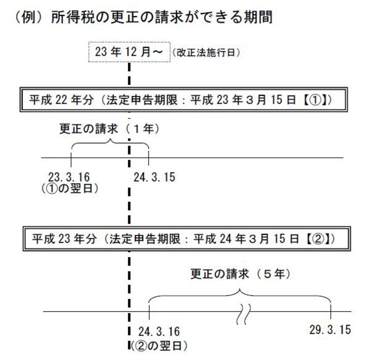 所得税の更正の請求ができる期間。法定申告期限とは当初申告書をいつまでに提出すべきだったかということです（図は国税庁ホームページより）
