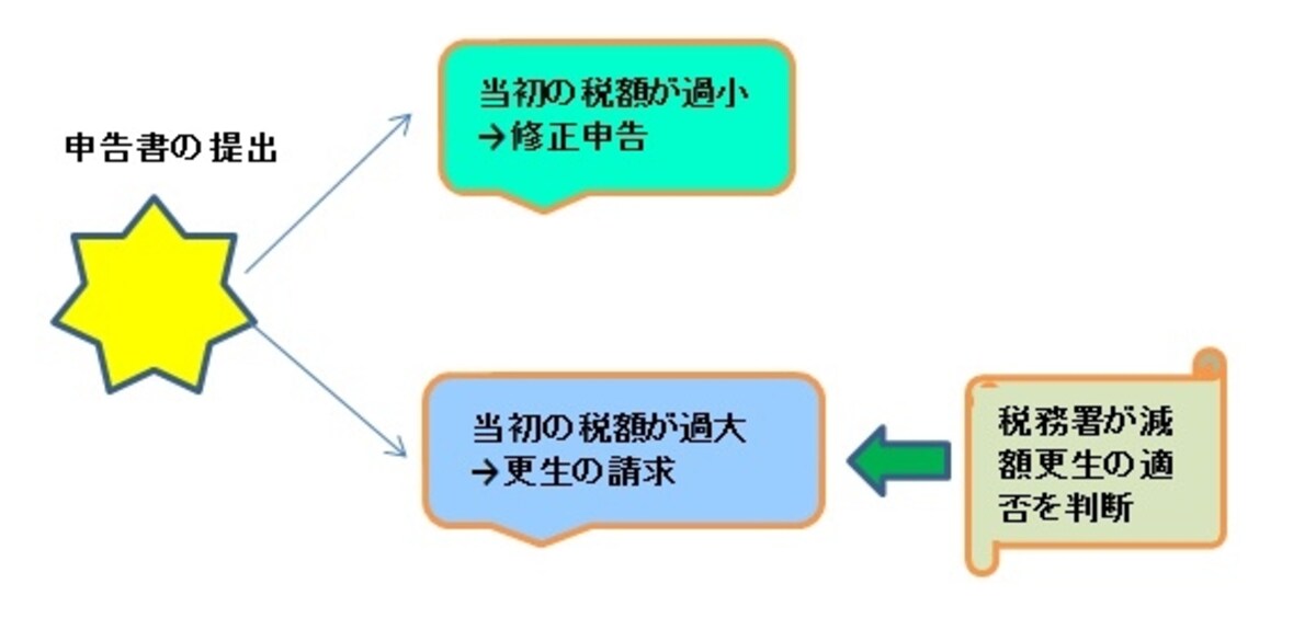 更生の請求が必ずしも認められるとは限りません