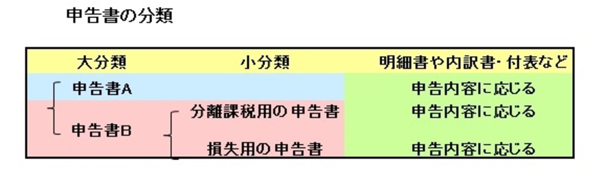 申告区分のイメージ図（筆者作成）