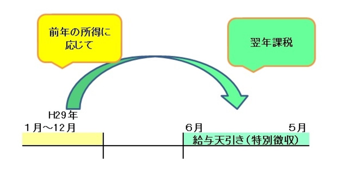 給与支払報告書は勤め先ごとにまとめて送付されます（図表：筆者作成）