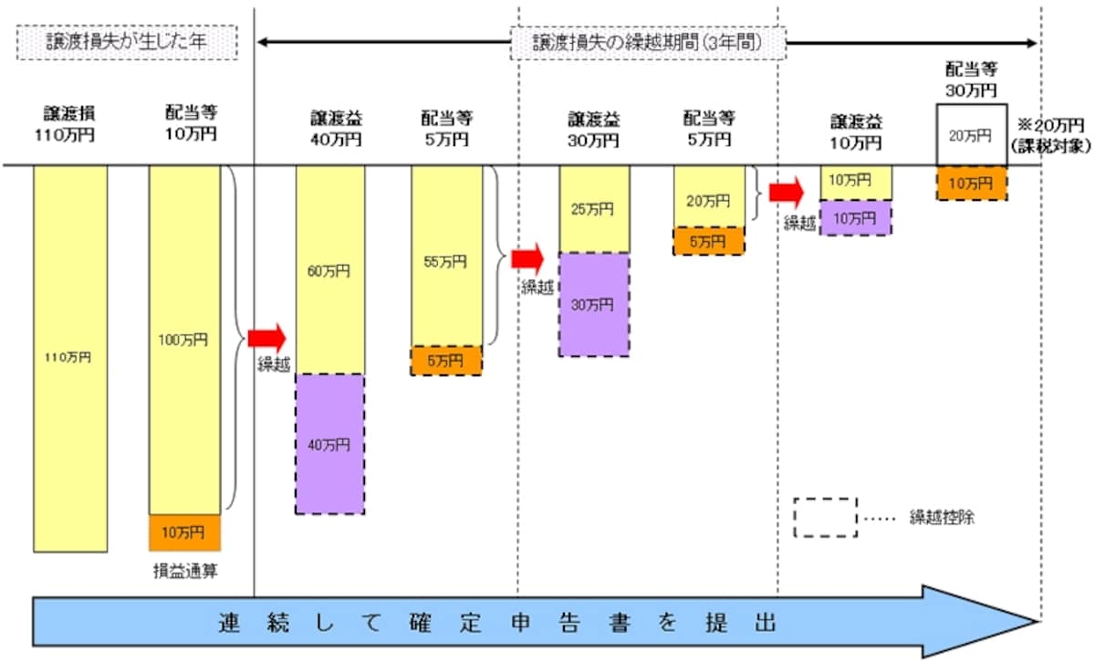 上場株式等に係る譲渡損失の損益通算及び繰越控除（国税庁HP）