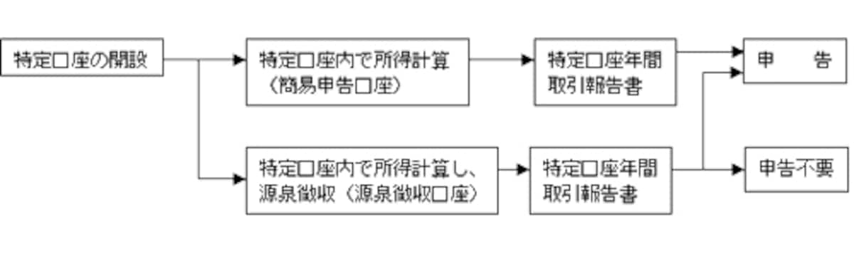 特定口座制度（国税庁HP）