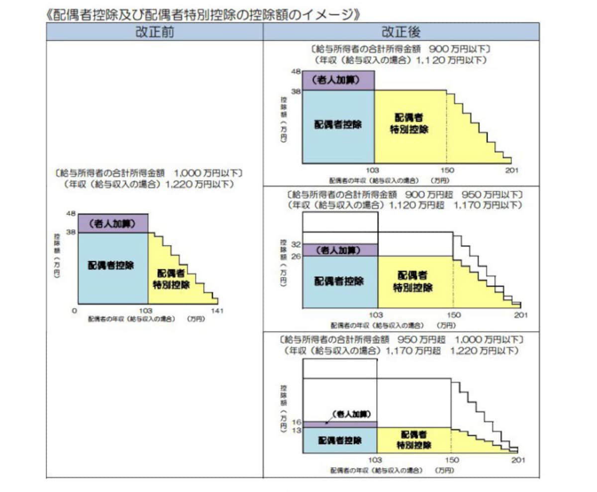 2018年の配偶者控除・配偶者特別控除の改正のイメージ図　（出典：国税庁資料より）