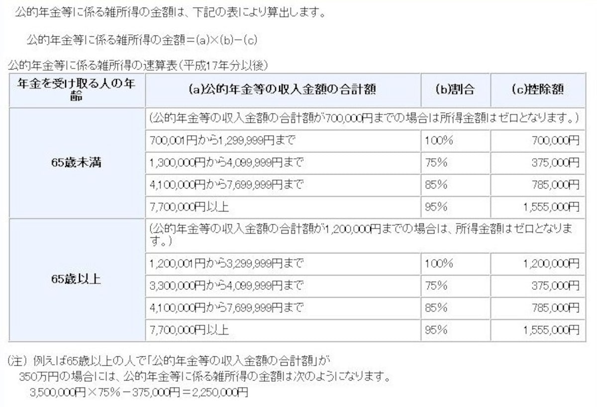 親族の方の年齢と年金受給額をこの表にあてはめてみてください