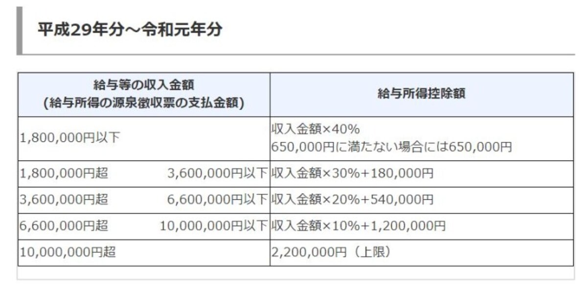 令和元年分以前の給与所得控除速算表　（出典：国税庁資料より）