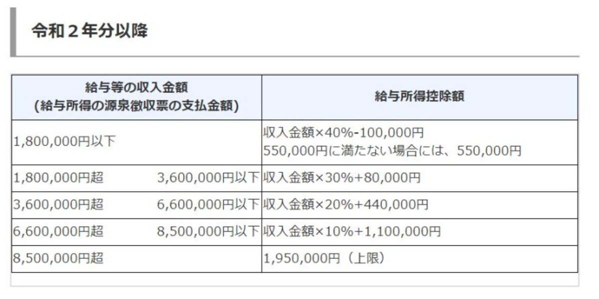 令和2年分以降の給与所得控除速算表　（出典：国税庁資料より）