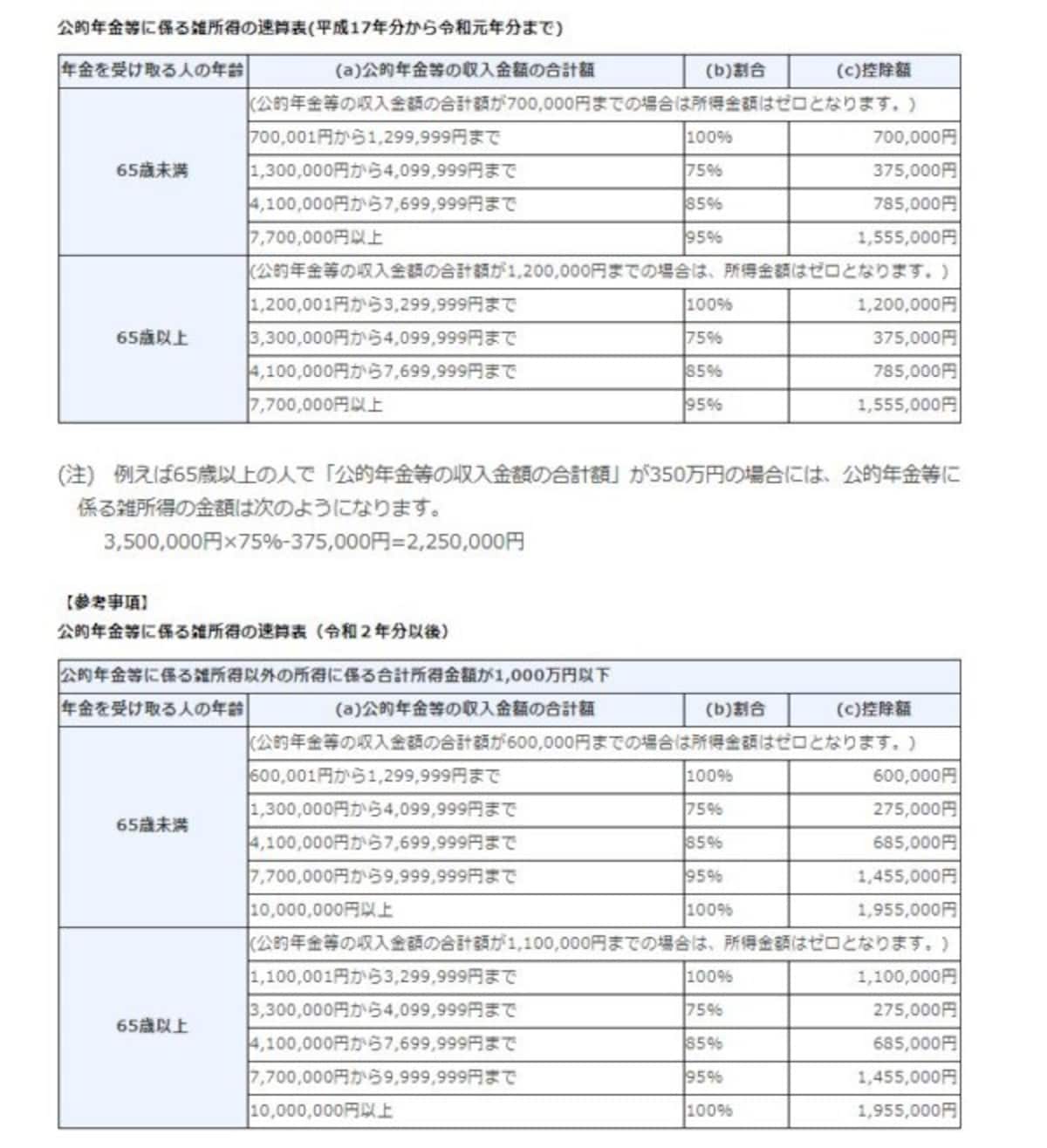 令和元年分以前と令和2年分以降の公的年金等控除額の速算表対比　（出典：国税庁資料より）