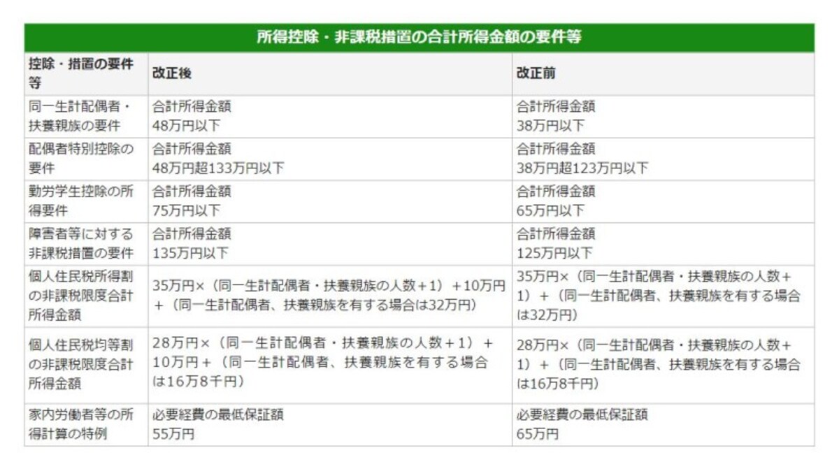 令和2年以降実施される合計所得金額要件引き上げのイメージ図　（出典：東京都資料より）