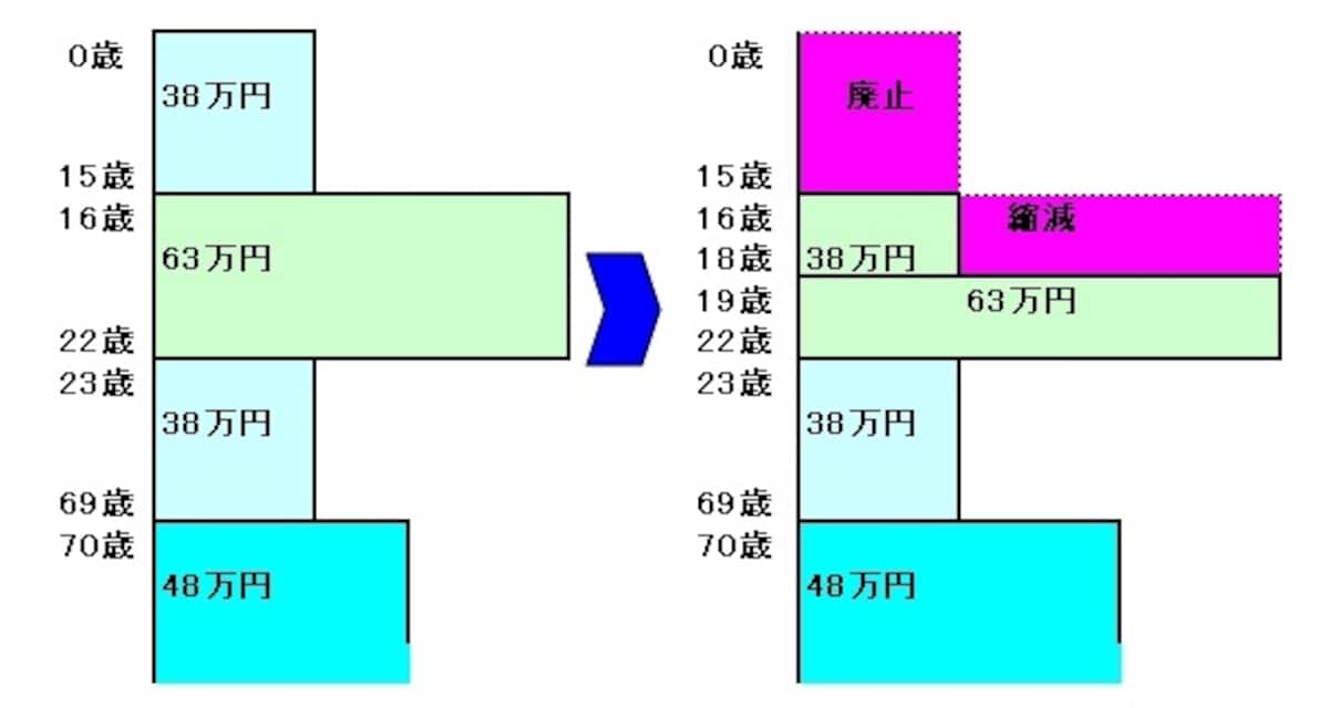 コンクリートから人へという政策でした