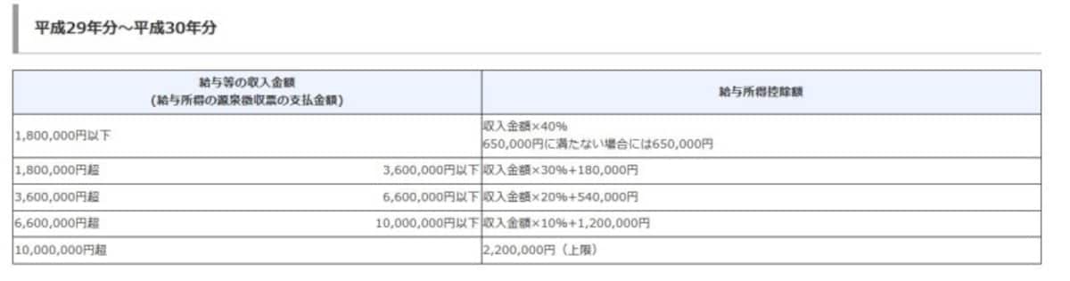 所得とは？収入とは？違いや意味……給与等の収入金額から、給与所得控除額を差し引いて残った額が、所得
