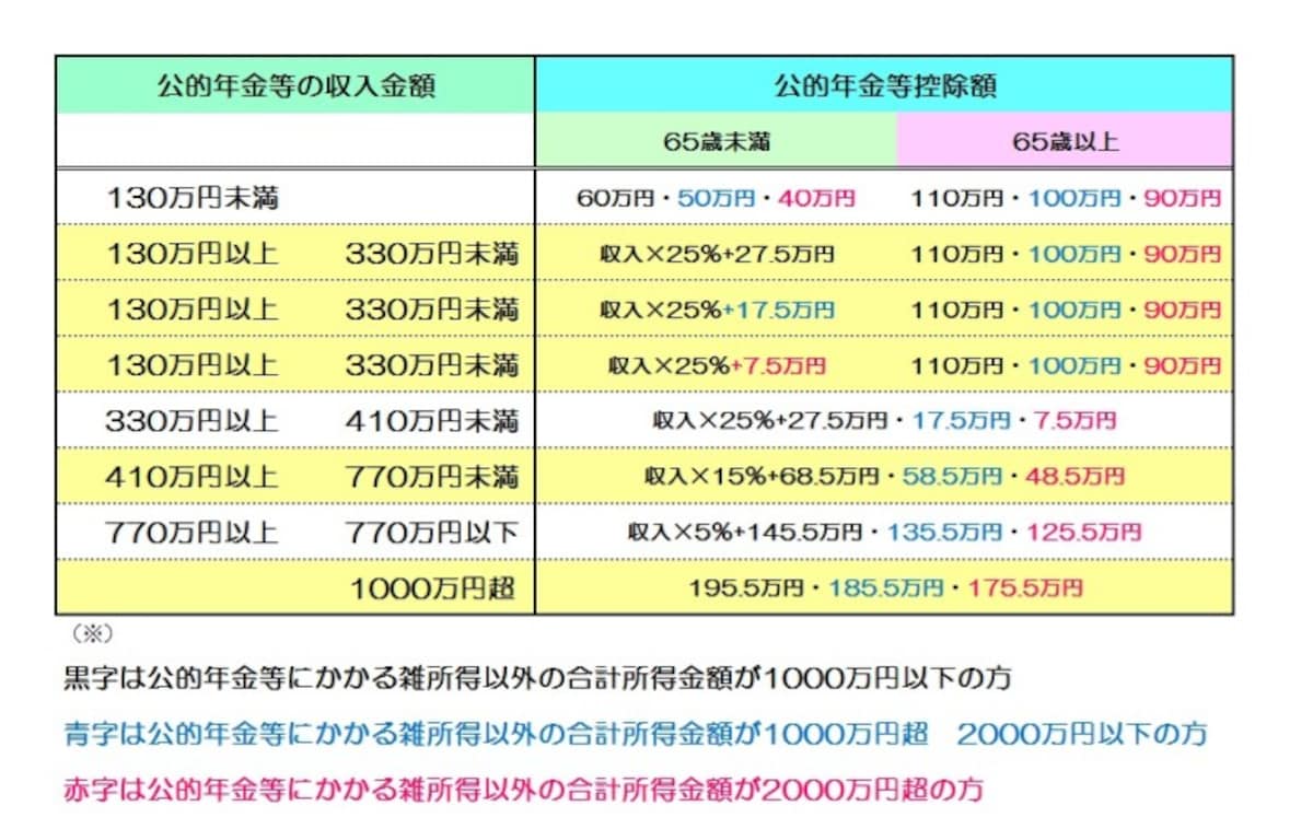 公的年金等控除縮小のイメージ図　＜税制改正資料より筆者作成＞