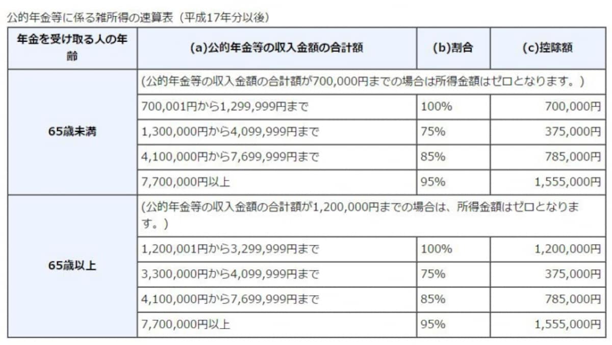 公的年金等に係る所得の速算表（出典：国税庁）
