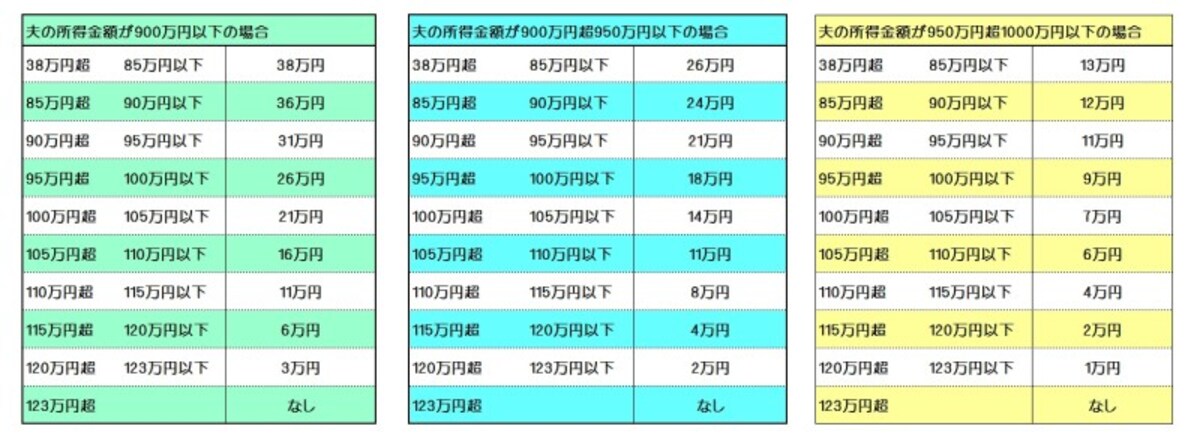 細分化された配偶者特別控除のイメージ図　（図表：筆者作成）