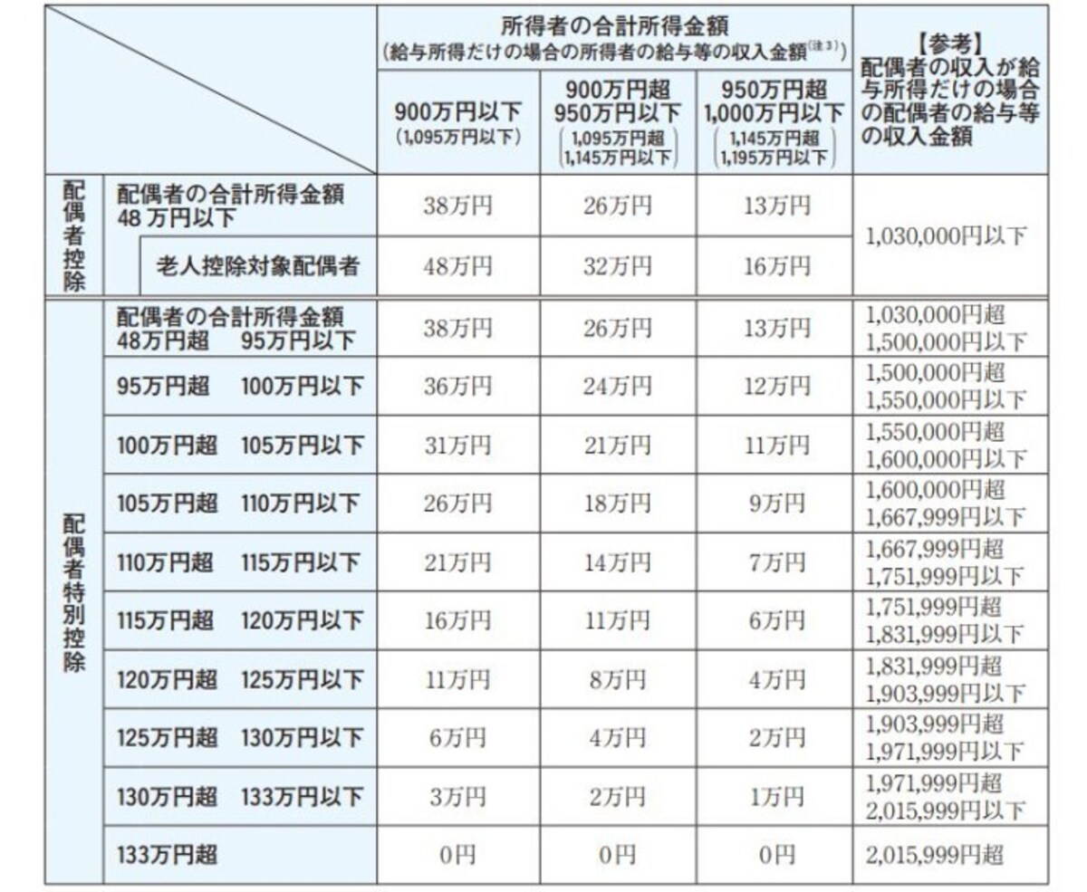 2020年以降の配偶者控除、配偶者特別控除早見表　（出典：国税庁資料より）