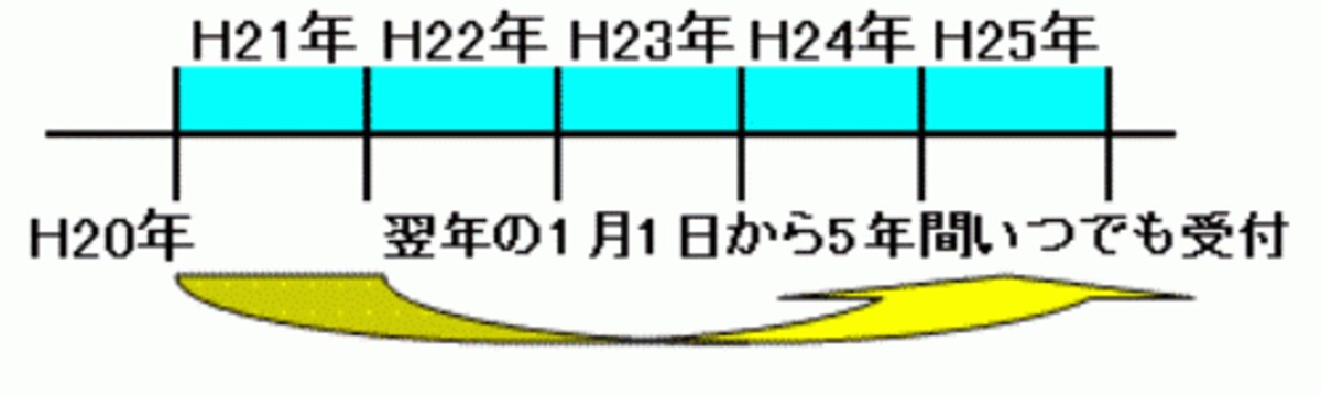 平成20年に控除のしわすれがあった場合には？？