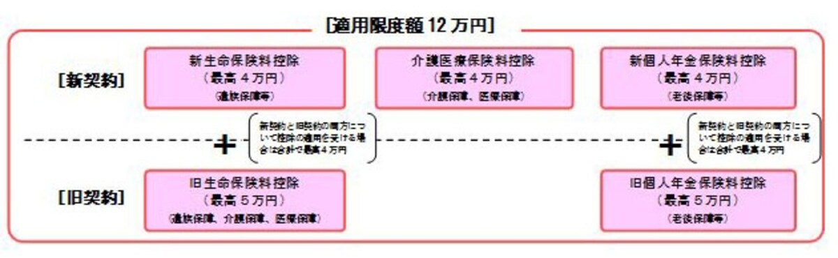生命保険料控除の分類（出典：国税庁ホームページより）