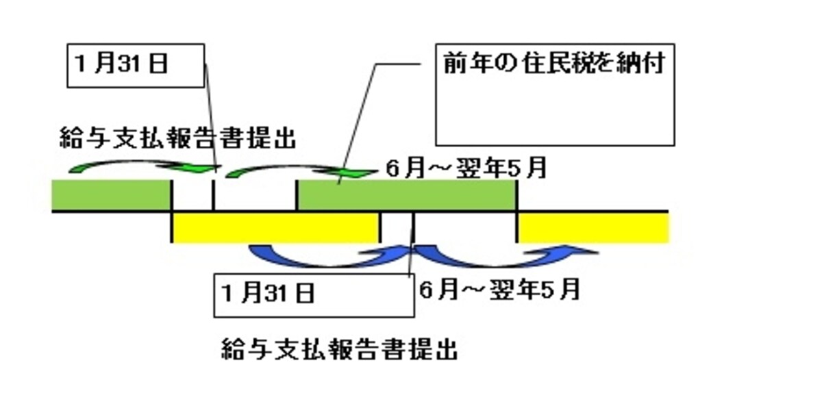 住民税給与天引きのイメージ図