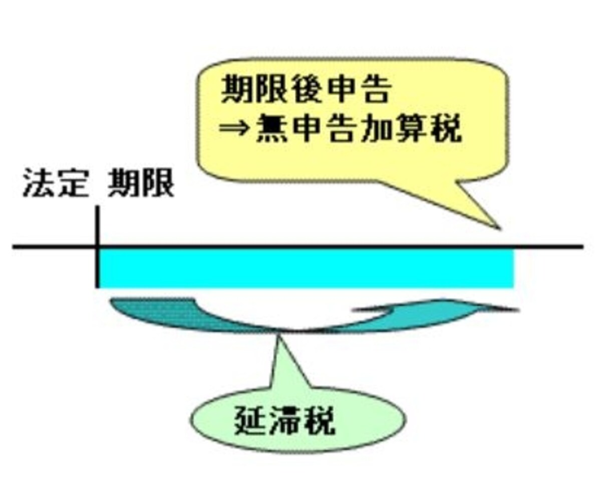 無申告加算税と延滞税のイメージ