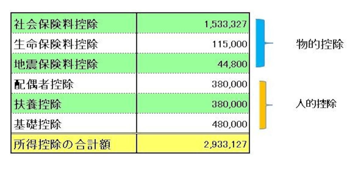 源泉徴収票のサンプルで適用されている所得控除のとりまとめ