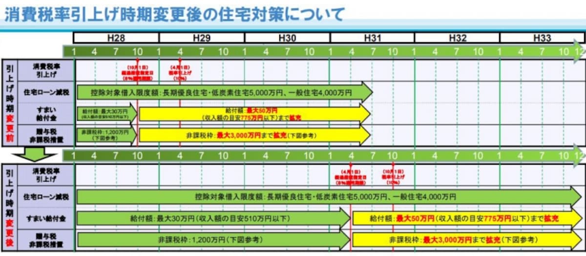 消費税率アップ延期にともなって伸長された住宅ローン控除（出典：国土交通省）