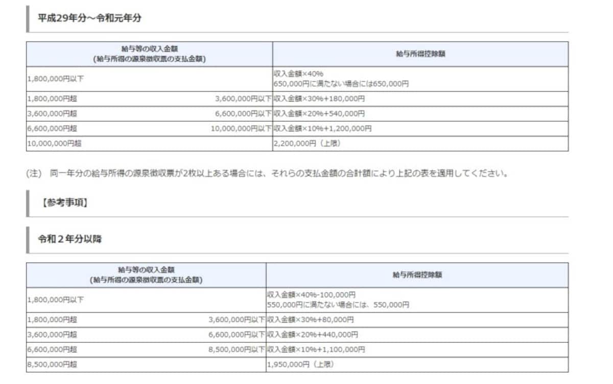 縮小傾向にある給与所得控除額　（出典：国税庁タックスアンサー）