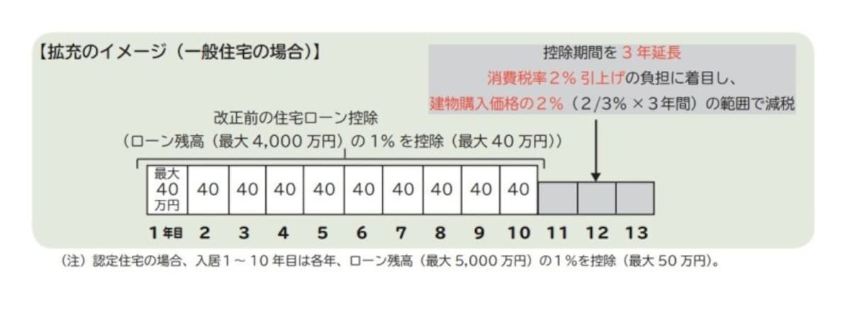 消費税増税の影響で伸長された住宅ローン控除のイメージ図　（出典：財務省資料より）