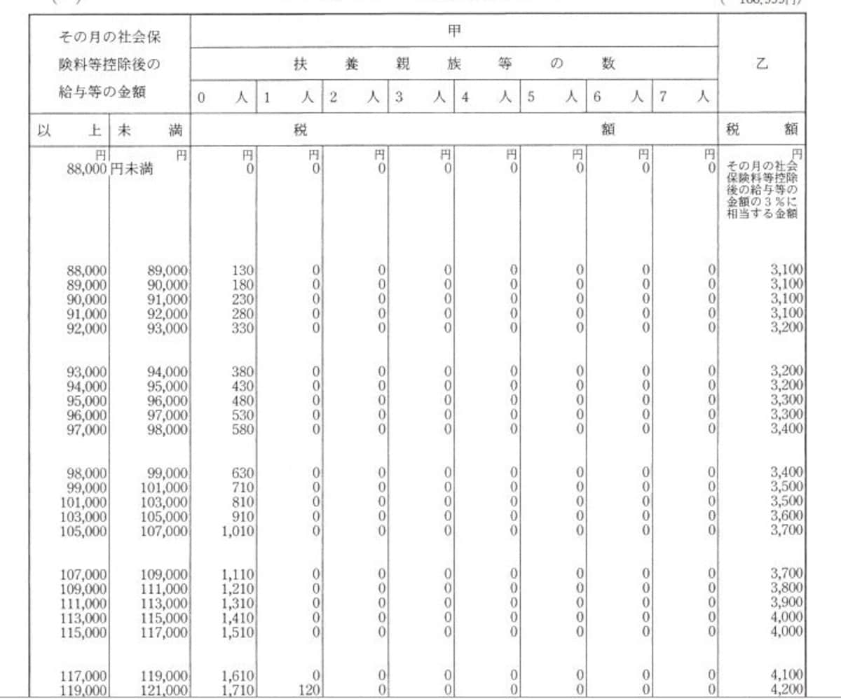 表の上部から社会保険料・扶養控除・配偶者控除しか考慮されていないのがわかります
