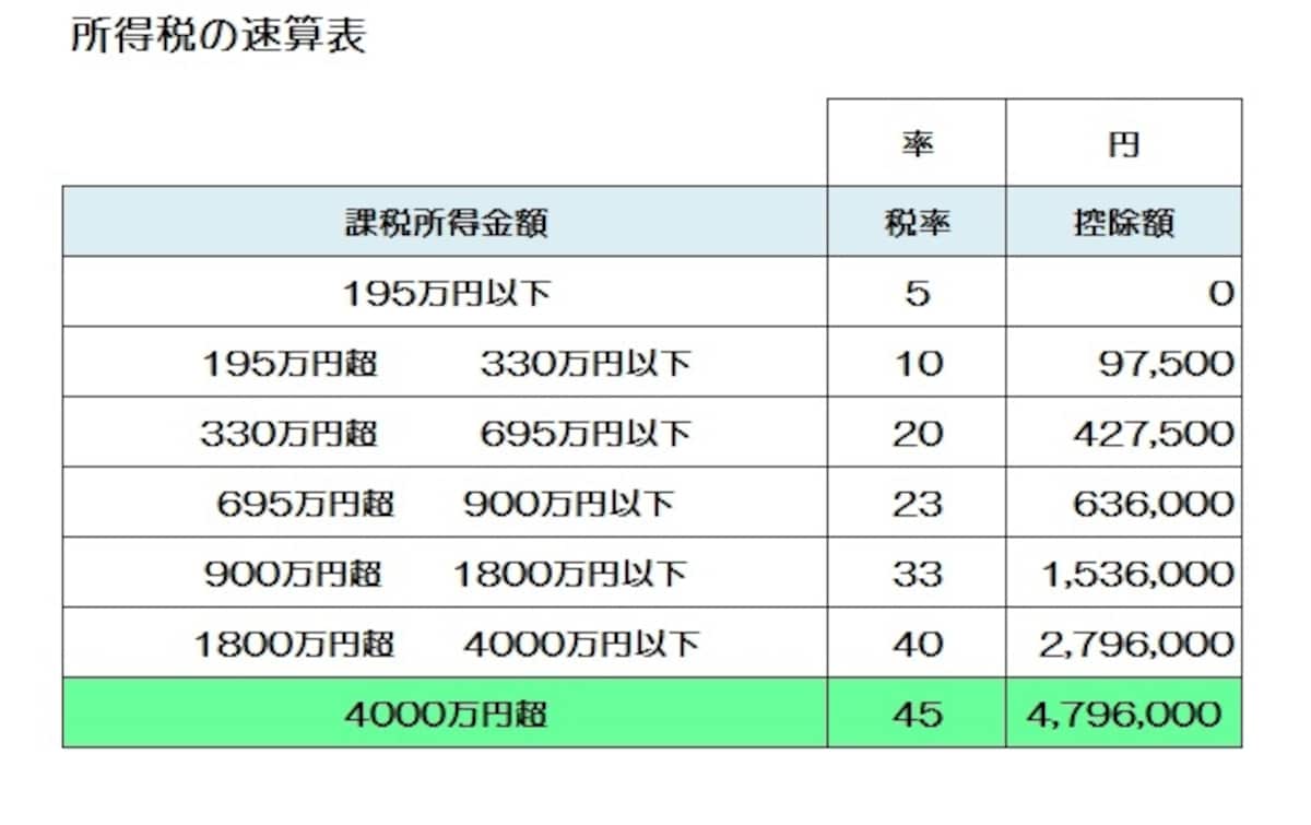 平成27年分以降より最高税率45％という区分が創設されました。
