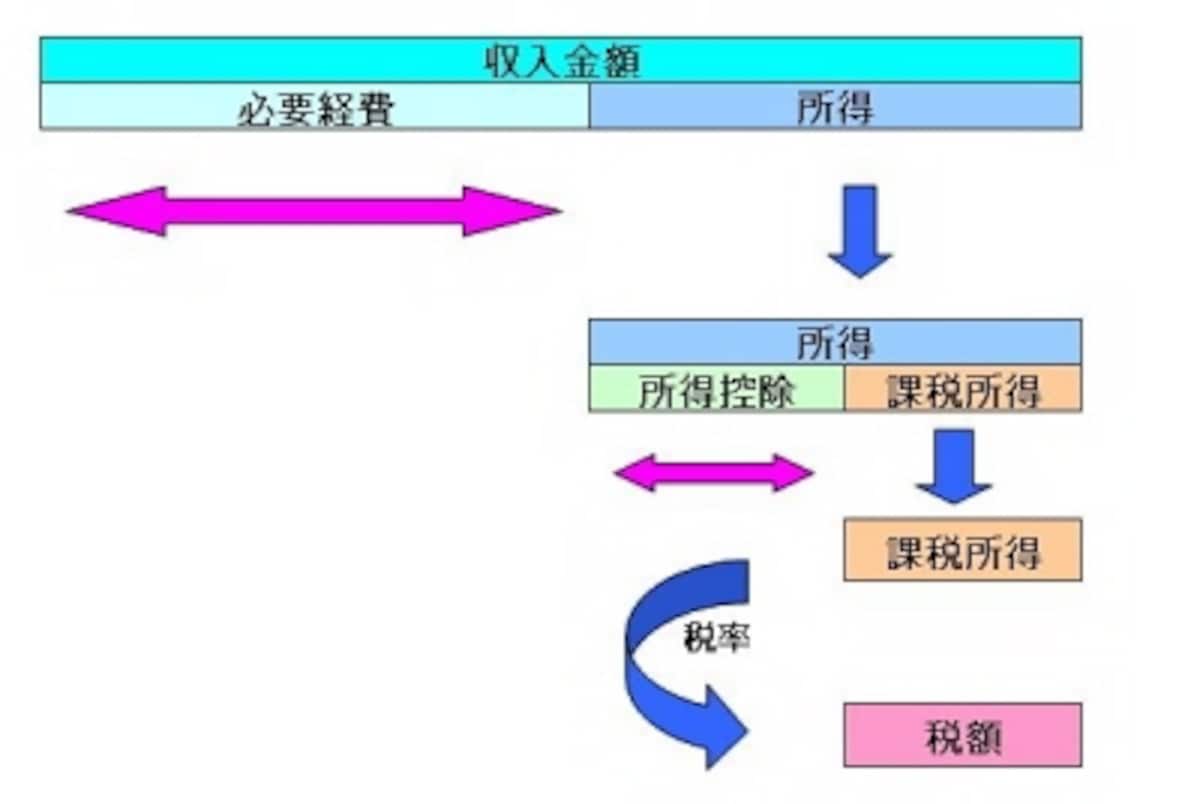 収入から課税所得を算定するまでのイメージ図