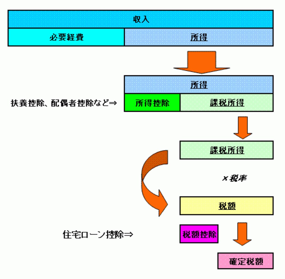 所得控除・税額控除が考慮されて税額が算定されるまでのイメージ図