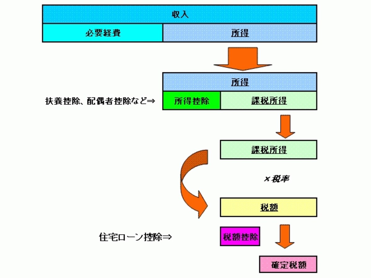 所得控除・税額控除が考慮されて税額が算定されるまでのイメージ図