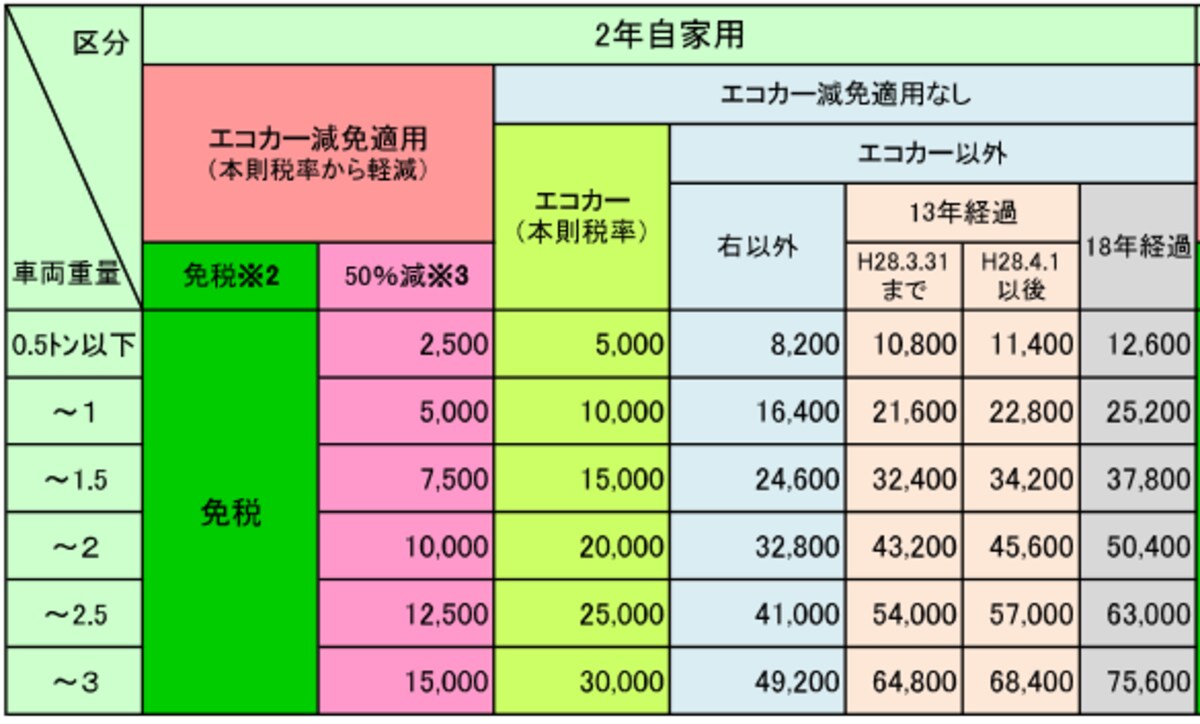 図4：車検の際に支払う自動車重量税の早見表（乗用車、2年自家用）。画像は国土交通省ウェブサイトより