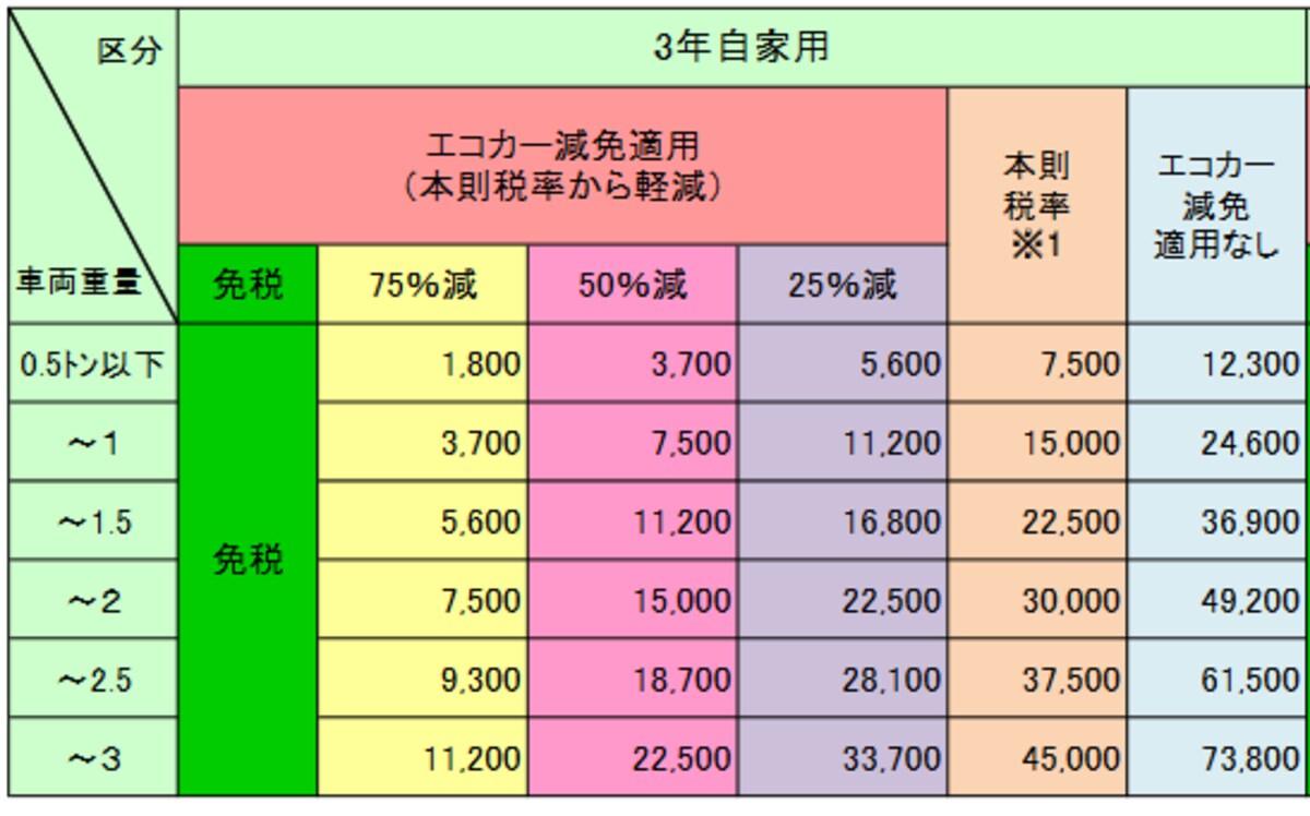 図2：新規登録時に支払う自動車重量税の早見表（乗用車、2年自家用）。画像は国土交通省ウェブサイトより