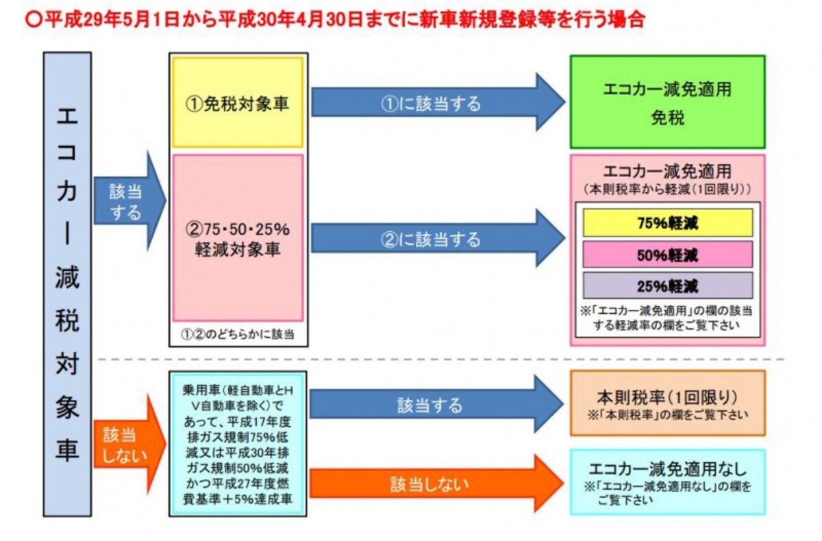 自動車重量税課税のフローチャート（出典：国土交通省）