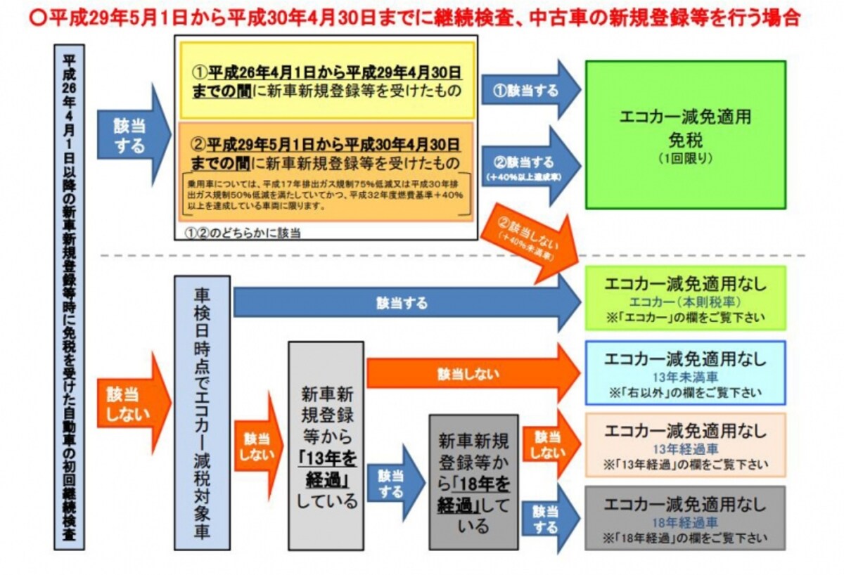 継続検査時の自動車重量税（出典：国土交通省資料より）