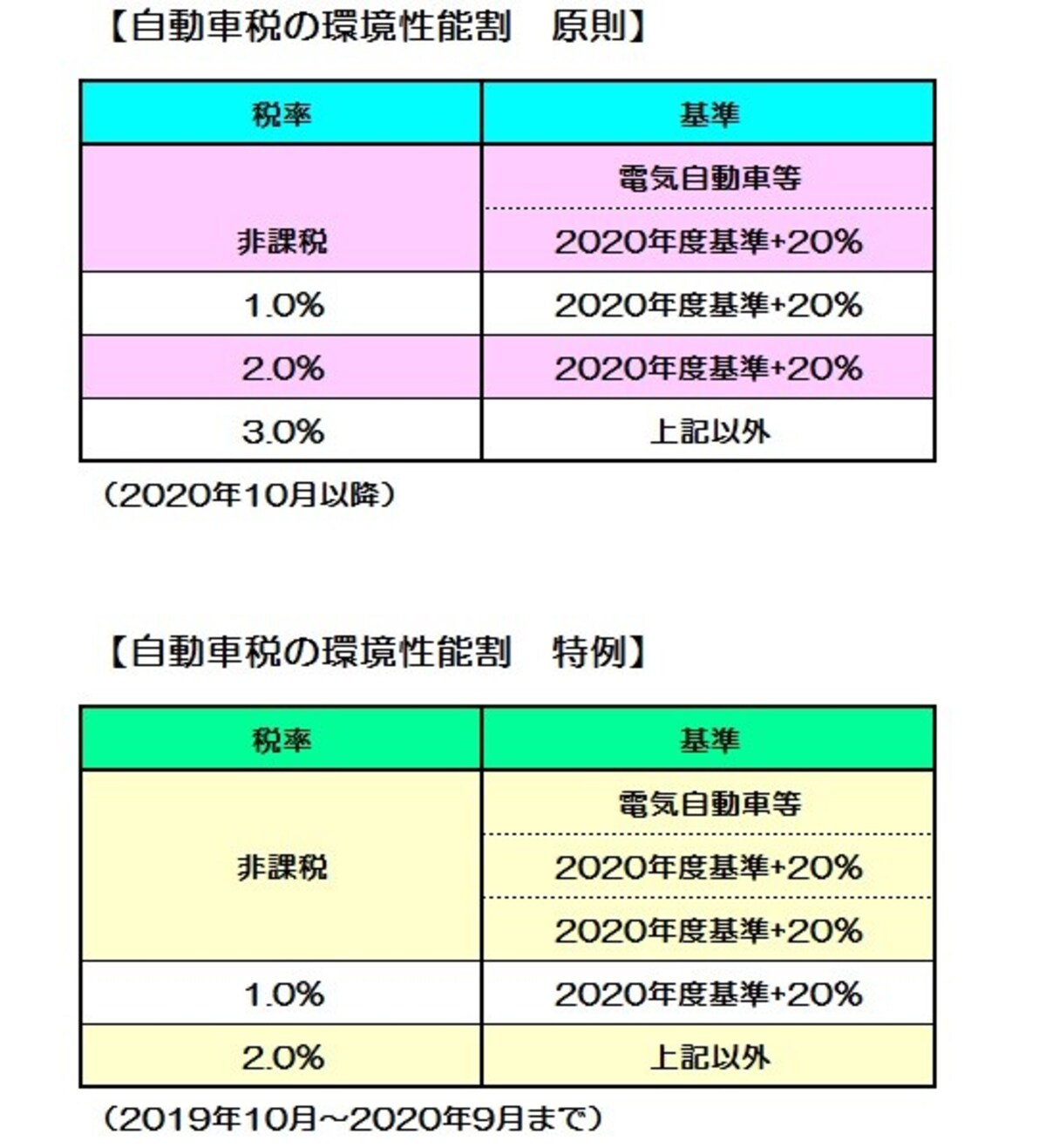 環境性能割の概要　（税制改正資料より筆者作成）