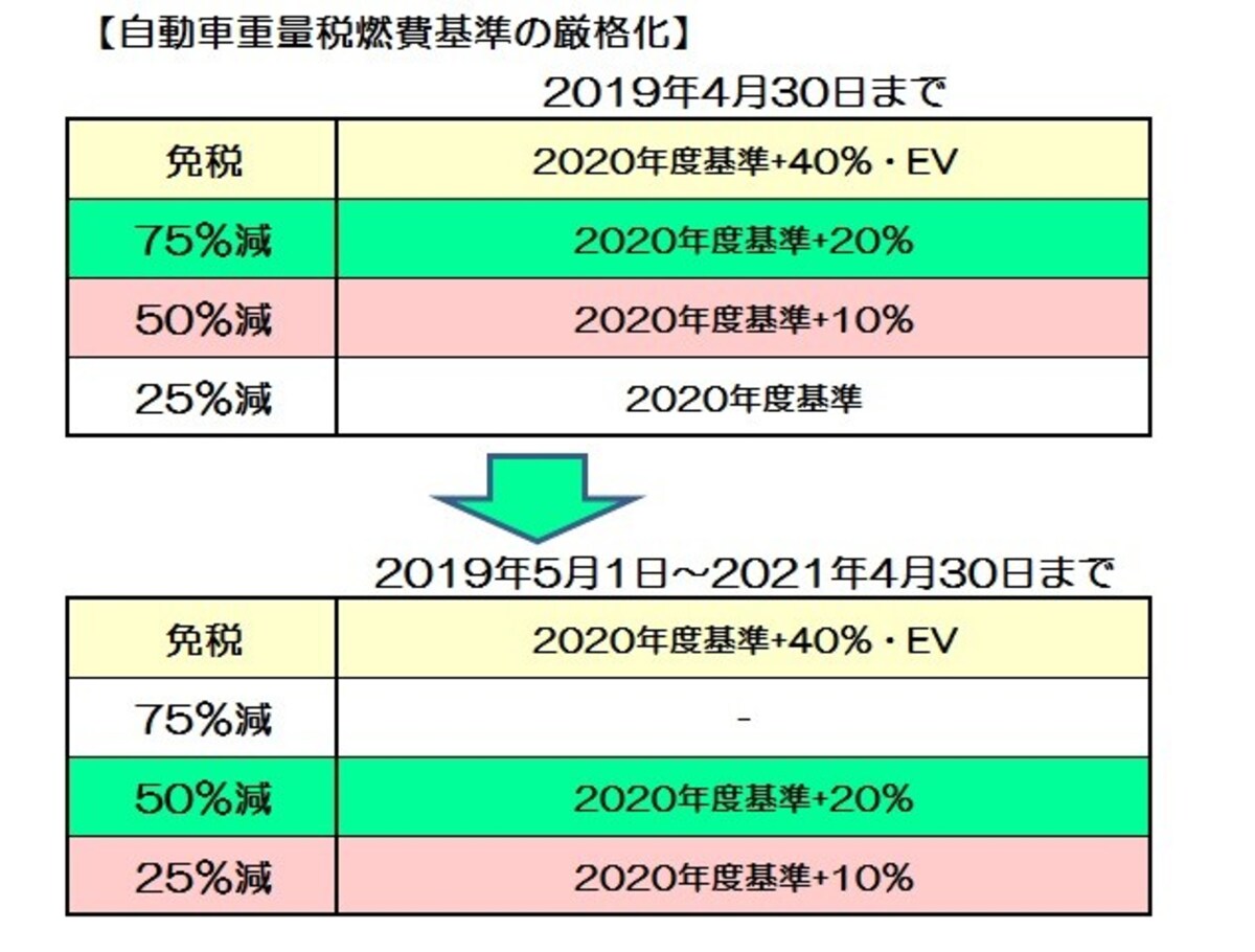 自動車重量税の厳格化　（図表は税制改正資料より筆者作成）