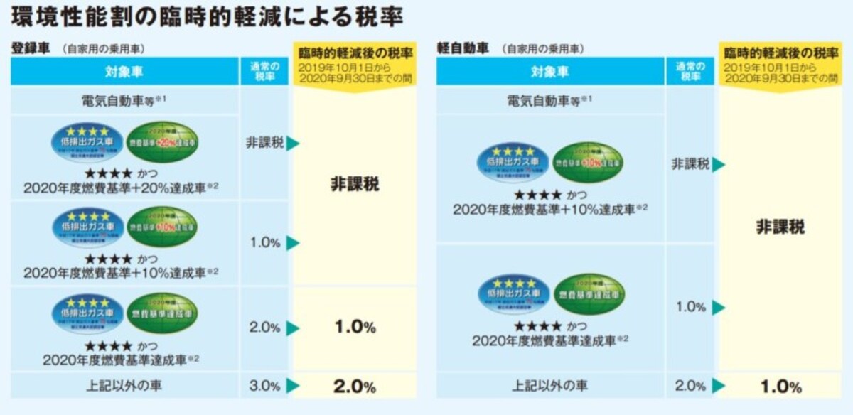 環境性能割の概要(総務省の資料より抜粋)