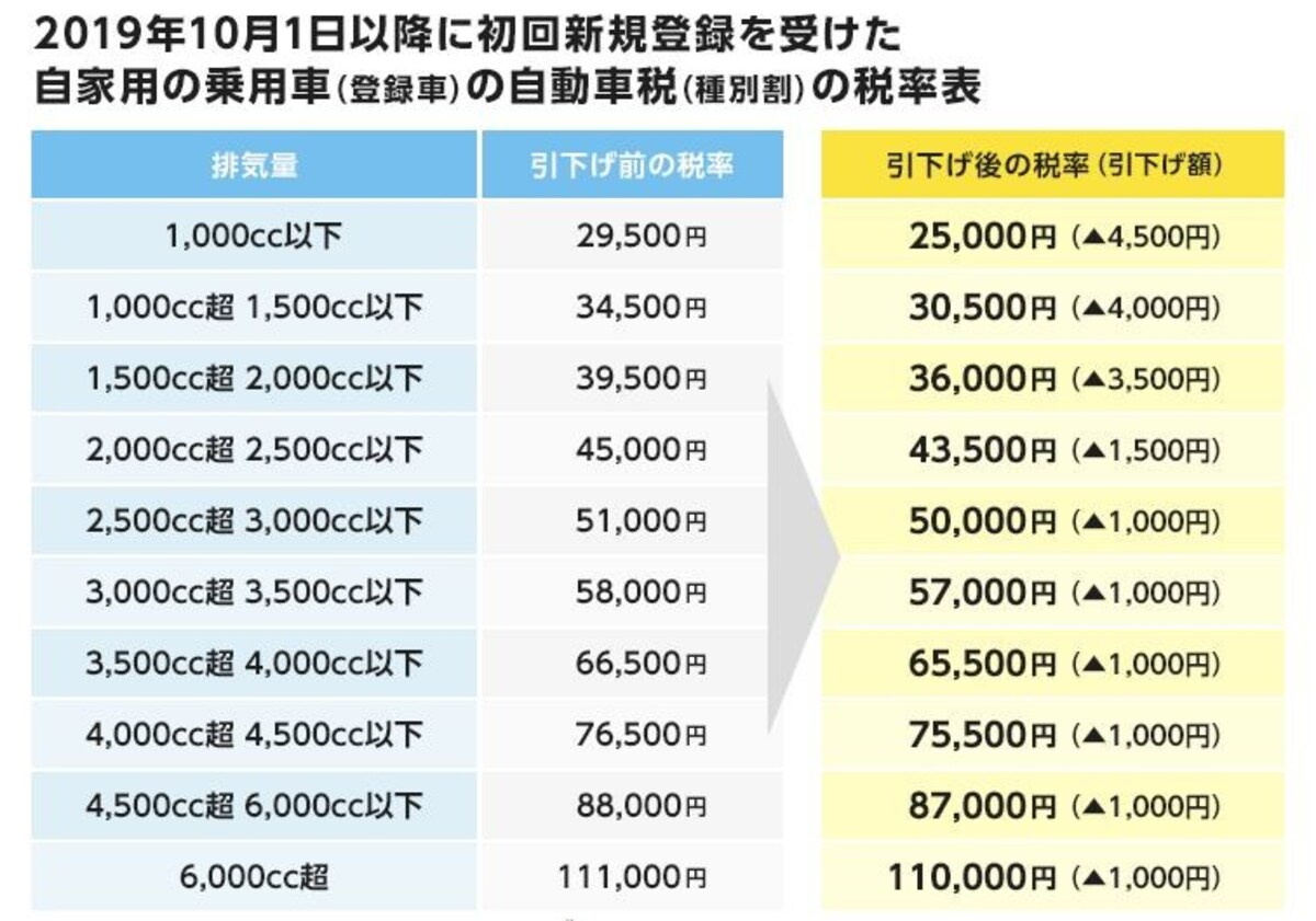 消費税アップ時における自動車税の減税の概要　（出典：総務省資料より）
