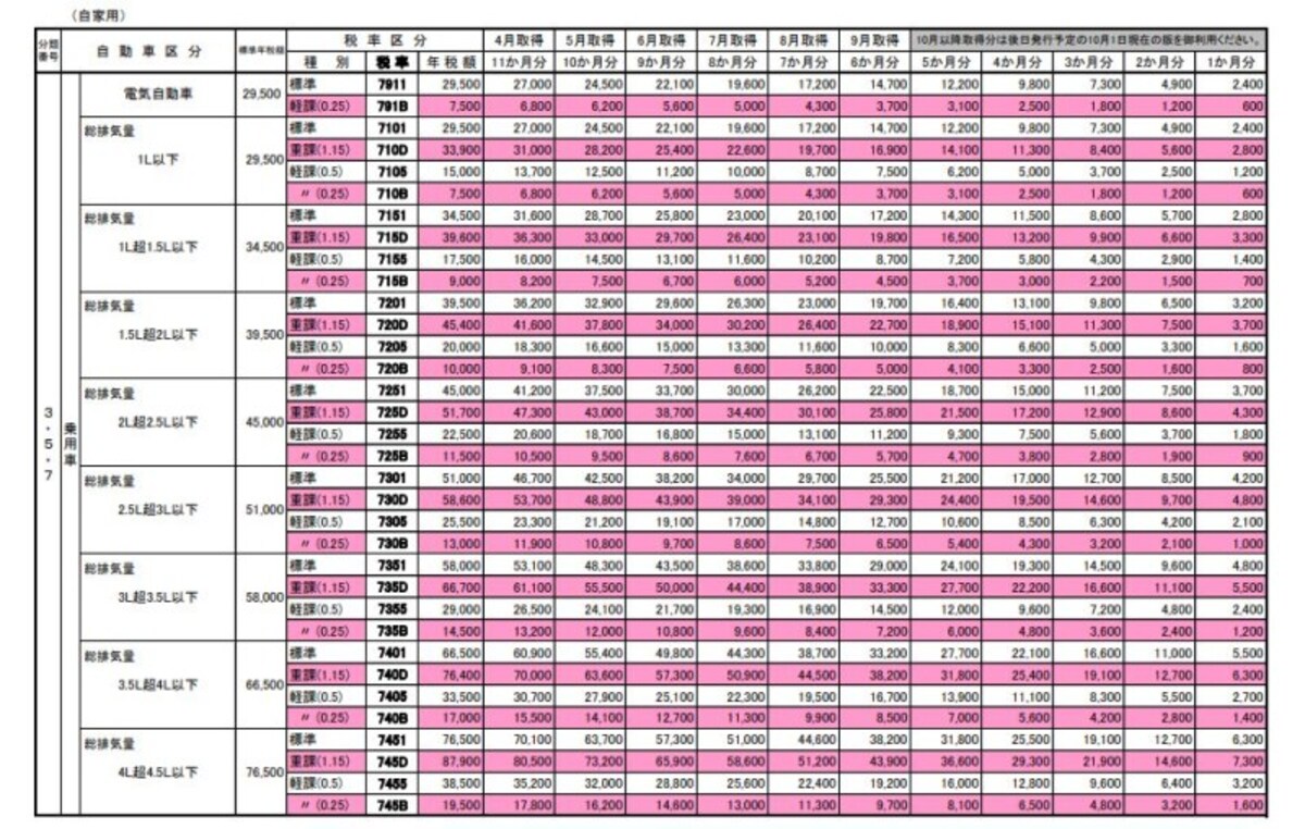 排気量別自動車税重課の概要　（出典：千葉県資料より）