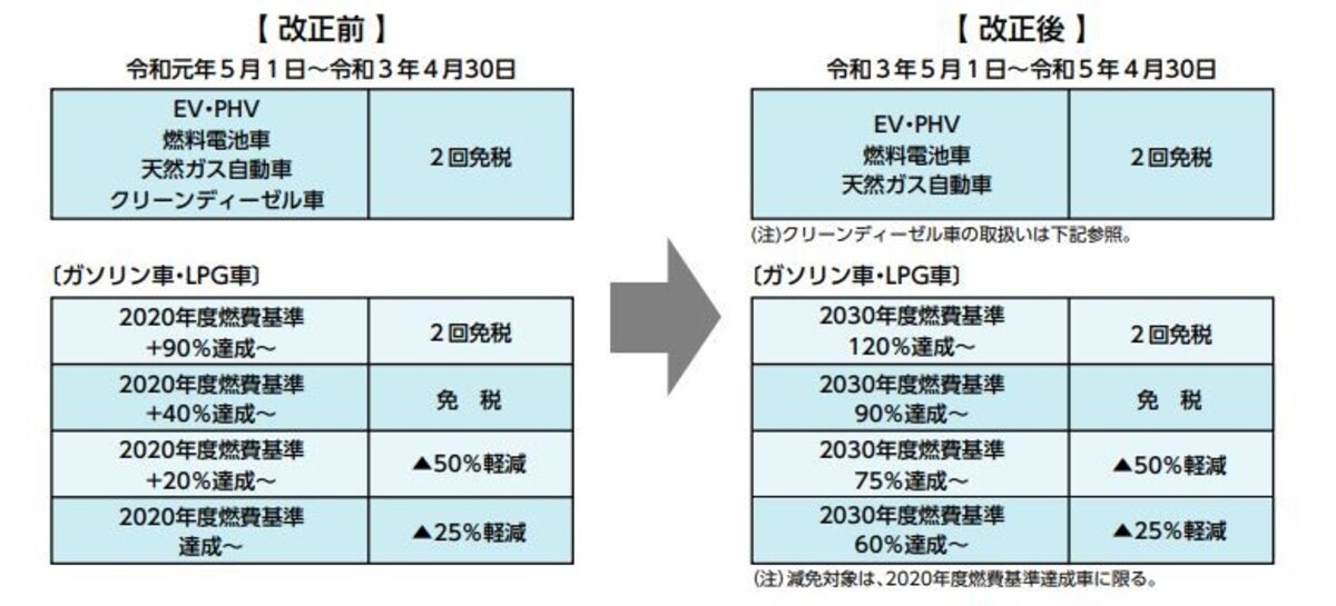 2030年度燃費基準の達成度に応じた新たな自動車重量税エコカー減税の基準　（出典：財務省資料より）
