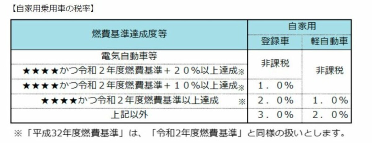 自動車税環境性能割と燃費基準の関係図表　（出典：東京都　資料より）