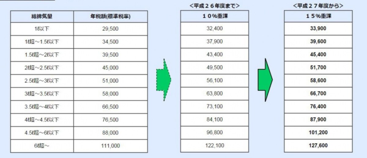 乗用車（自家用）の場合の重課（出典：東京都主税局）
