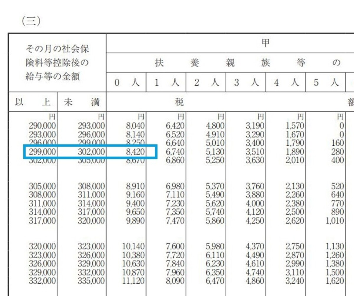 源泉徴収税額表抜粋（出典：国税庁）