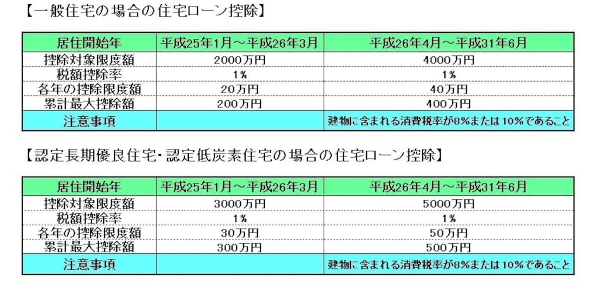 平成31年6月までの住宅ローン控除限度額