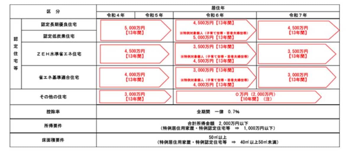 2022年から2025年にかかる住宅ローン控除の概要　＜出典：国税庁資料より＞