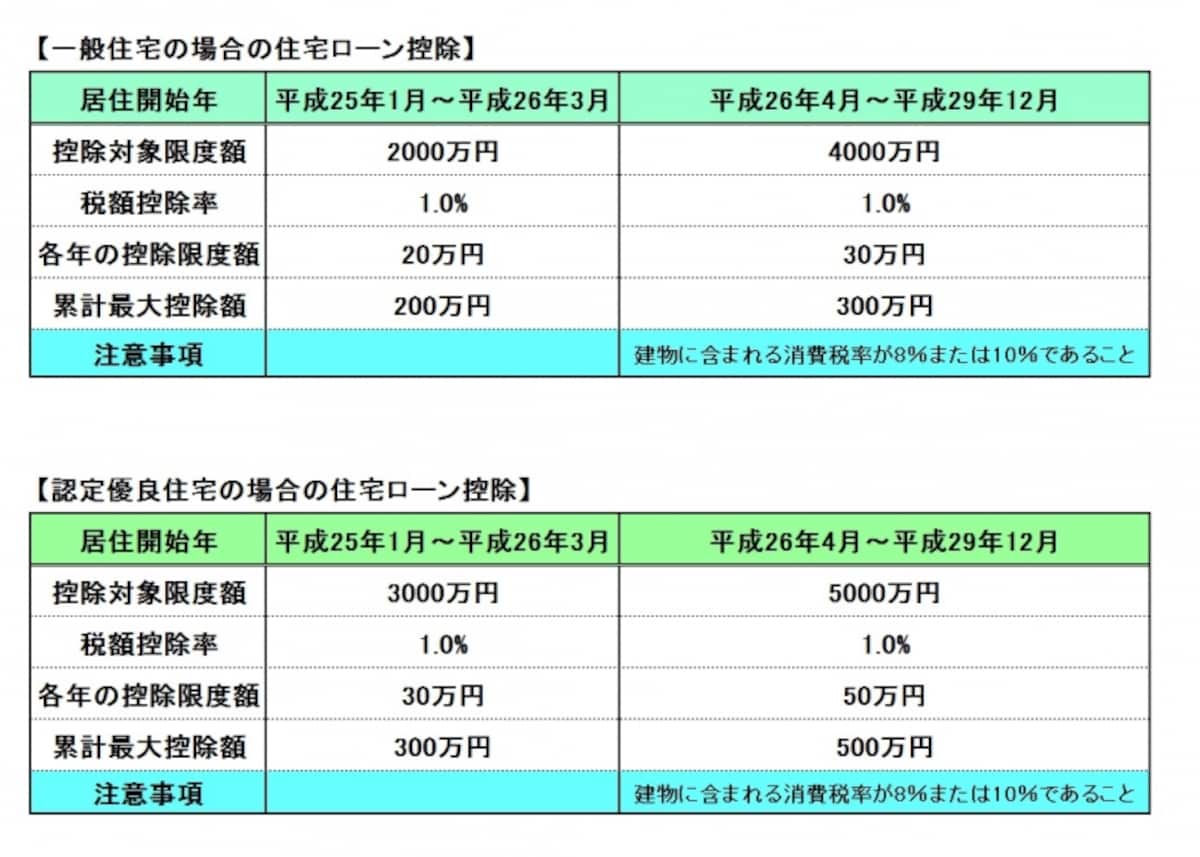 平成29年12月までの住宅ローン控除の概要