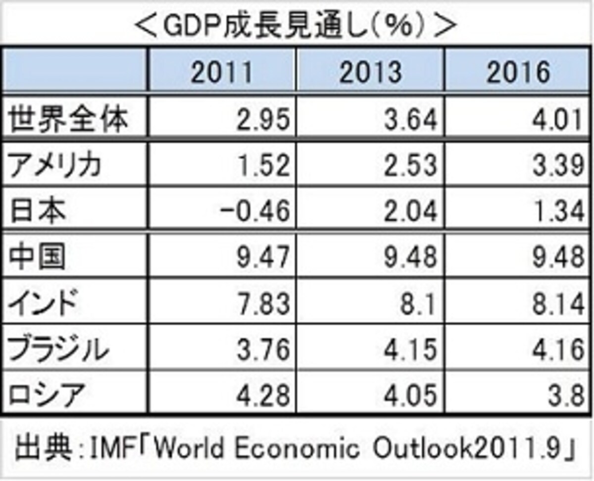 経済の成熟期を迎えた先進国よりも潜在成長力が高いのが新興国の魅力
