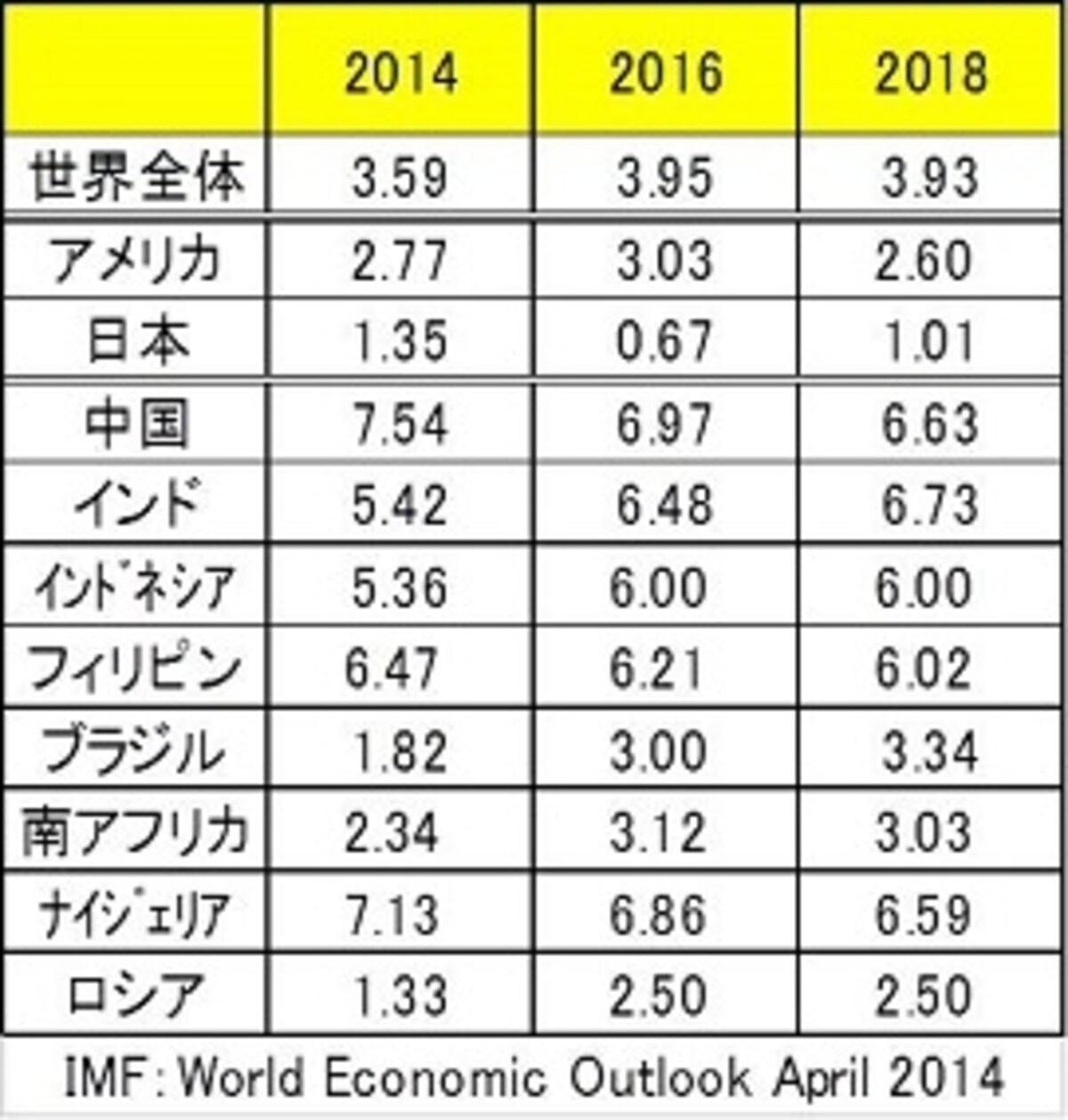潜在的な成長力が先進国よりも高い新興国。しかし政治や経済に問題を抱える国も多く、期待成長率は国や地域でことなっている。